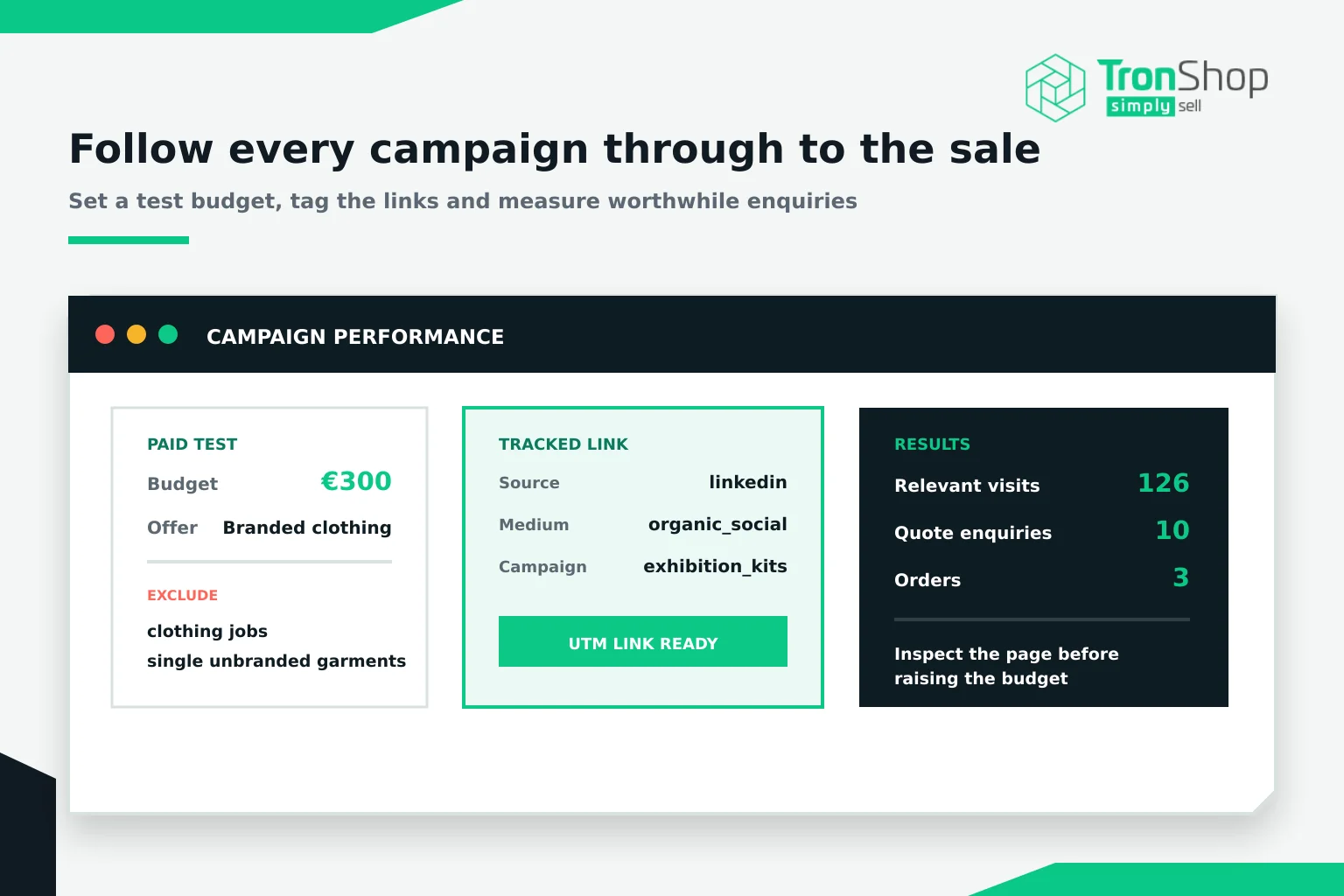 An example campaign: a paid test budget for branded clothing with irrelevant searches excluded, a link tagged with source, medium and campaign, and the visits, quote enquiries and orders it produced