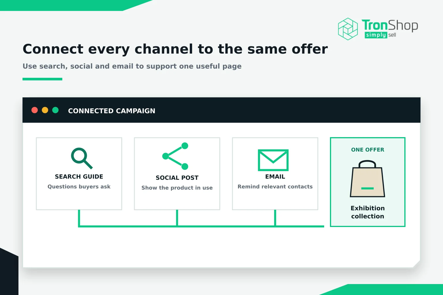 A search guide, a social post and an email, each leading to the same offer: an exhibition collection