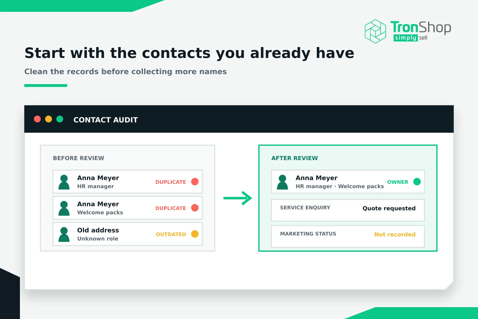 A contact audit: duplicate and outdated records before review, and after review one contact with an owner, the quote they requested and a marketing status not yet recorded