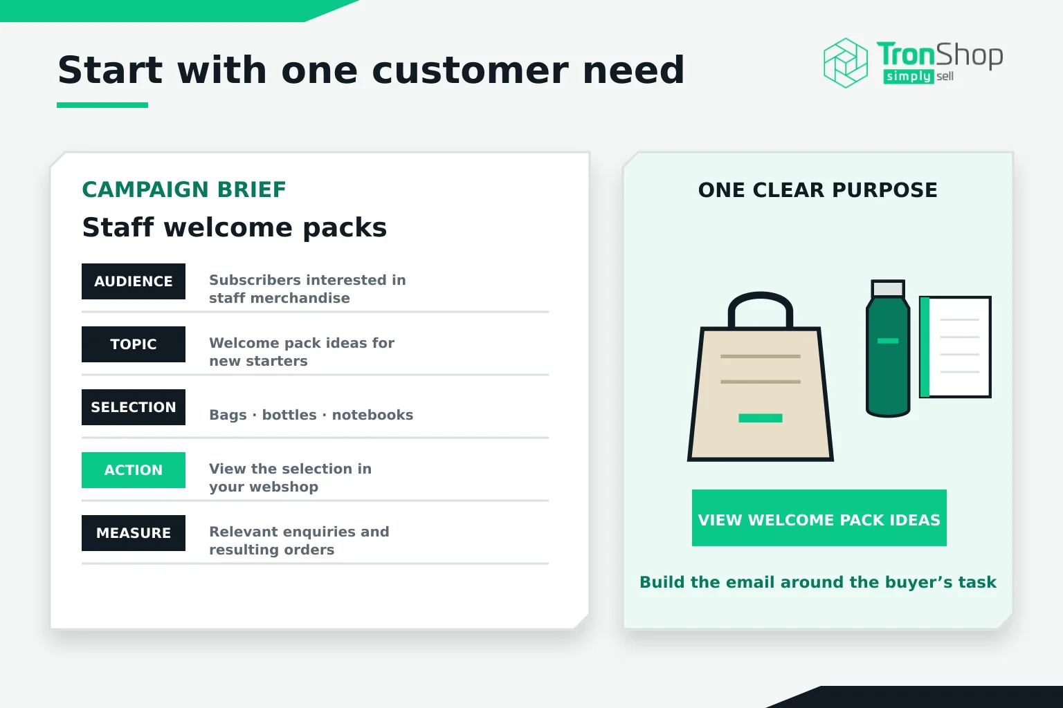 A campaign brief for staff welcome packs, setting out the audience, topic, product selection, action and measure, beside one clear call to view welcome pack ideas
