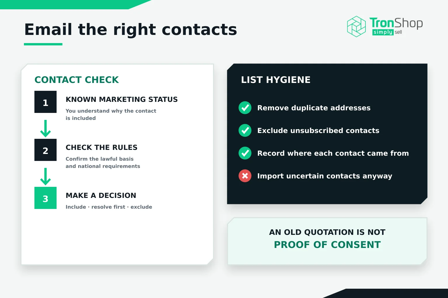 A contact check in three steps, from known marketing status through the rules to a decision, beside list hygiene: remove duplicates, exclude unsubscribed contacts and record where each contact came from