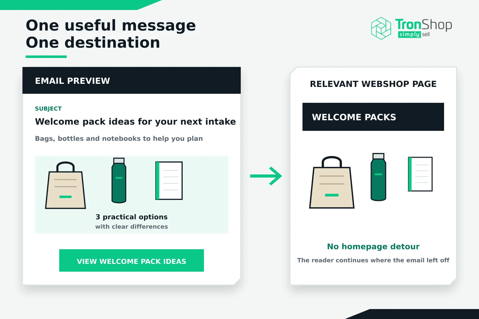 An email preview with three welcome pack products leading straight to the matching webshop page rather than the homepage