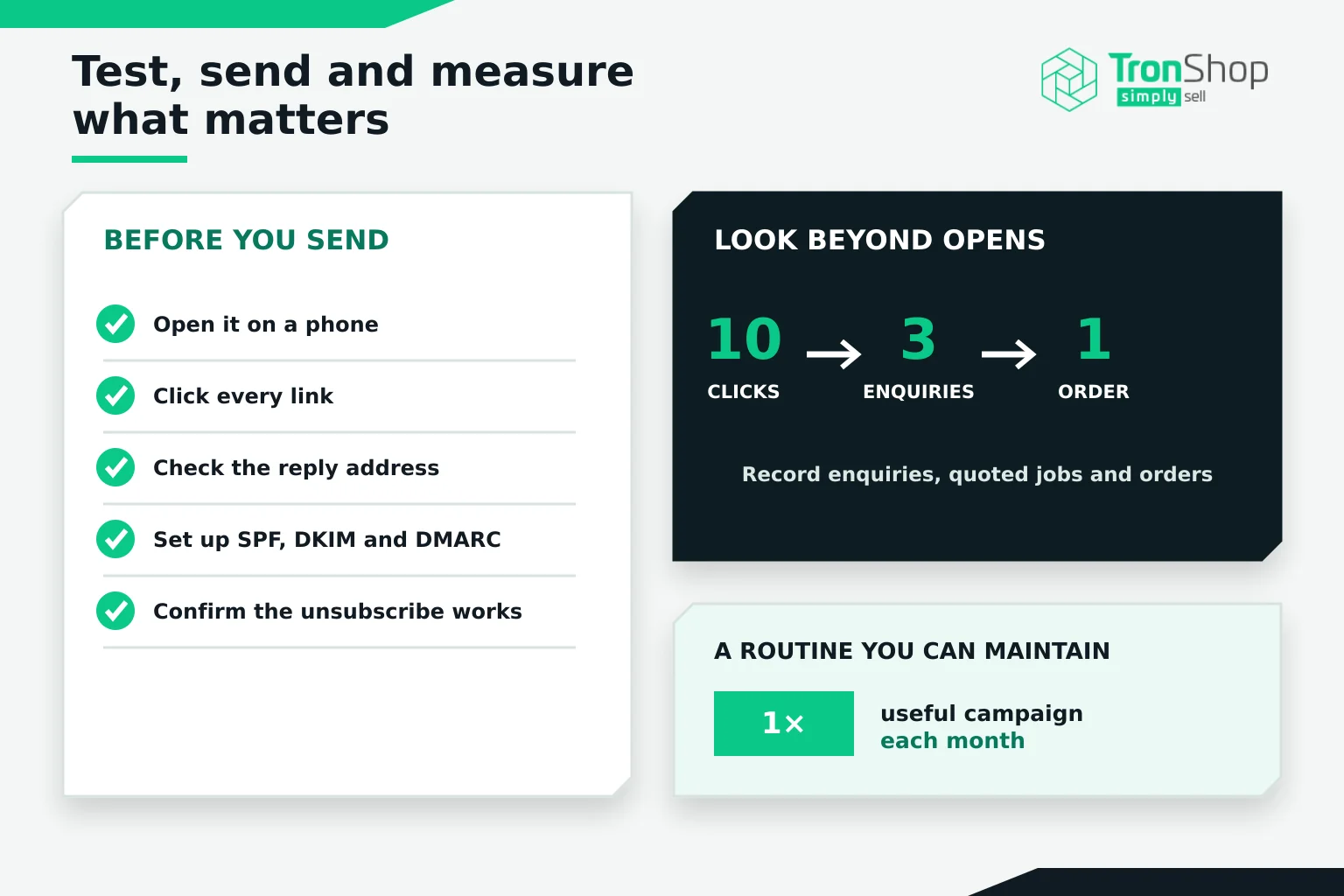 A checklist before sending, including SPF, DKIM and DMARC and a working unsubscribe link, beside an example of clicks becoming enquiries and an order, and a routine of one campaign a month