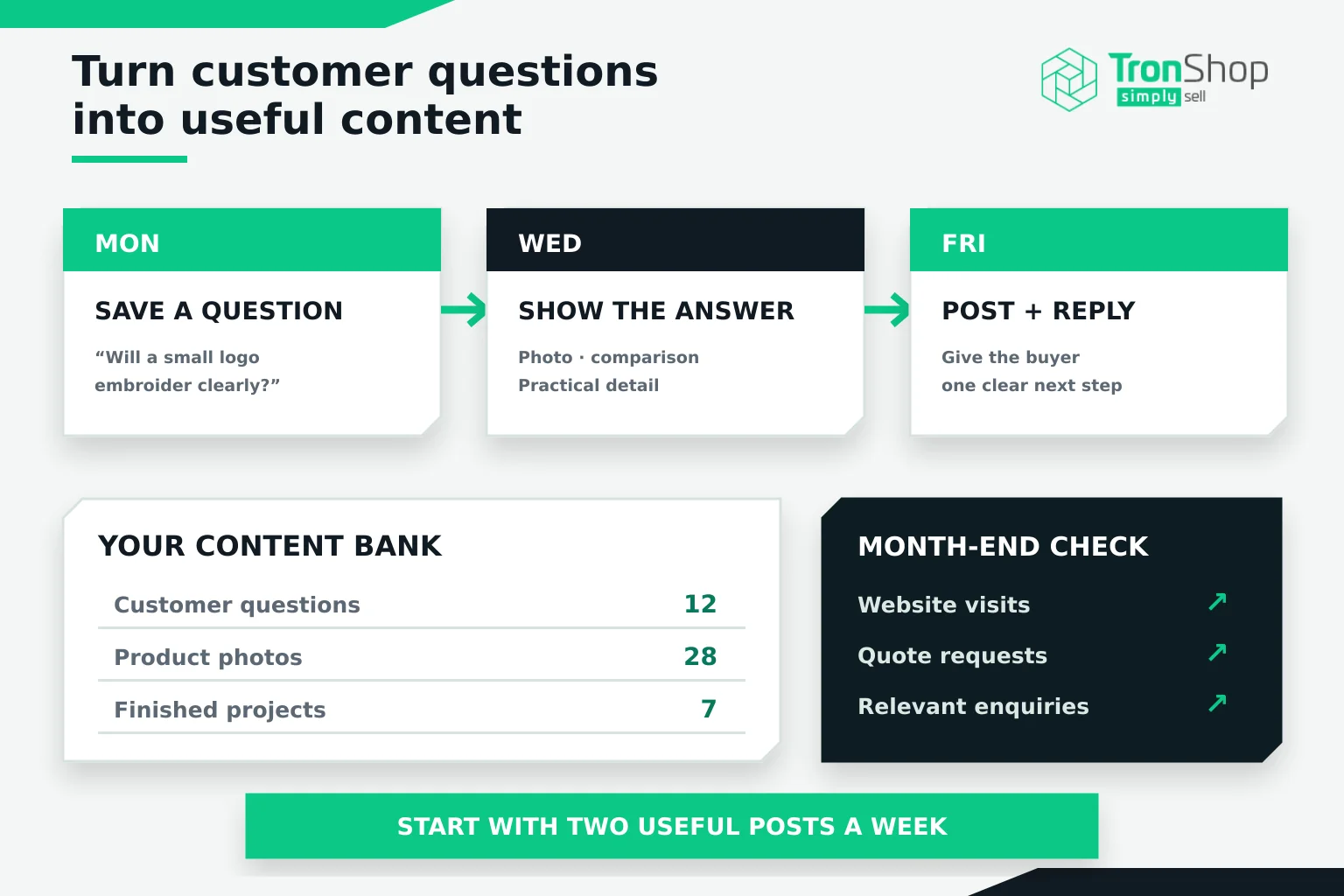 A weekly routine of saving a customer question, showing the answer and posting with a reply, beside a bank of saved questions, photos and projects and a month-end check of visits and enquiries